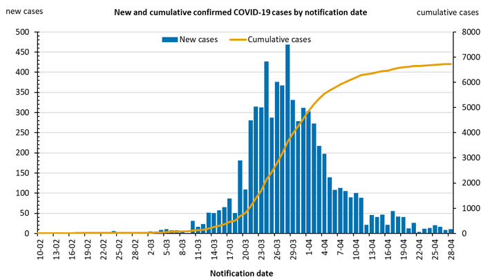 New and confirmed Covid-19 cases in Australia 29/04/2020