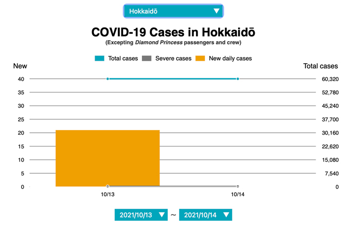 Hokkaido covid case numbers October 13, 2021