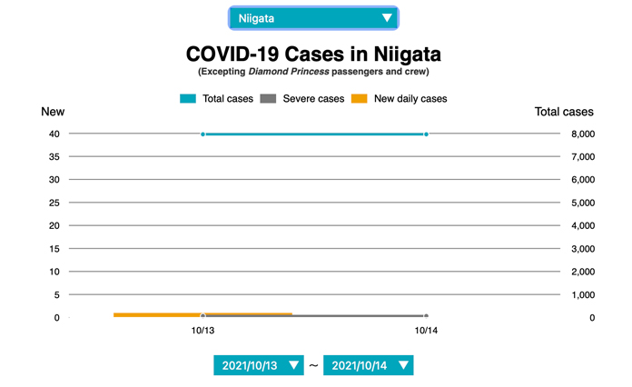 Niigata covid cases 13 October, 2021